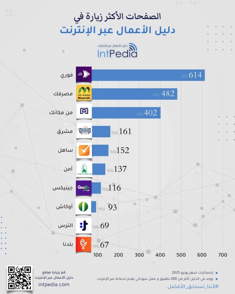 قائمة تحتوي على أكثر 10 تطبيقات مالية زيارة في دليل الأعمال عبر الإنترنت خلال يونيو 2025، يتصدرها تطبيق فوري من بنك فيصل بـ614 زيارة، يليه تطبيق مصرفك من بنك المزارع بـ482 زيارة، ثم تطبيق Mn Makank من بنك النيلين بـ402 زيارة.